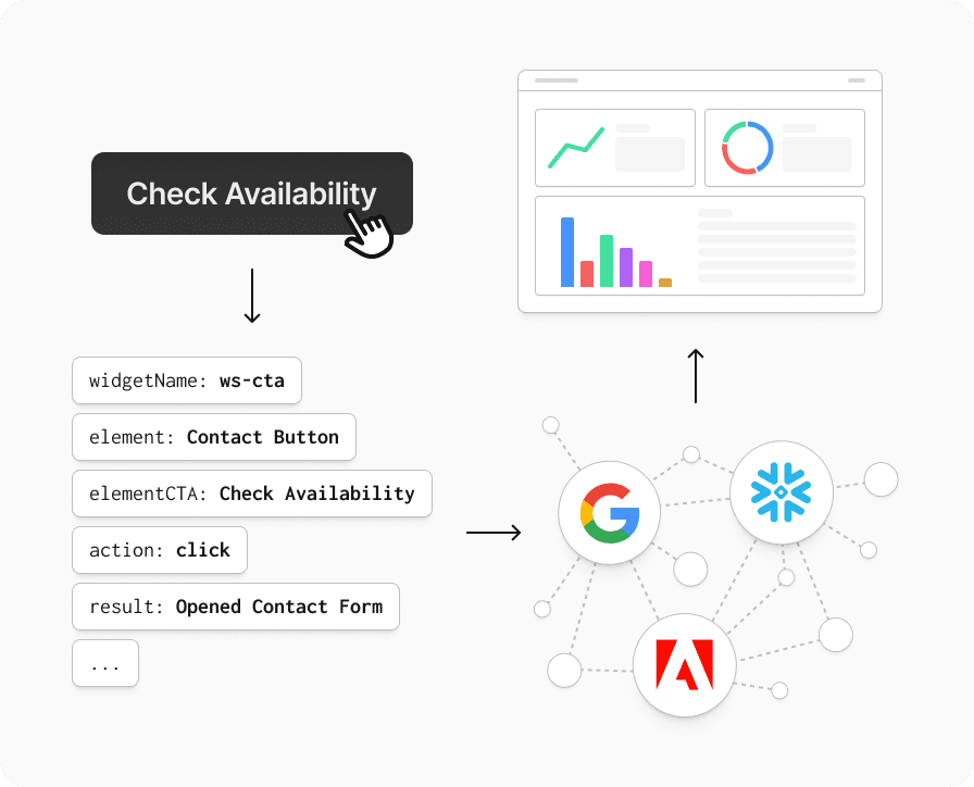 Diagram showing a button click translated into JSON event data which is stored to multi datastores and access via dashboard.